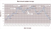 Высотный график 2008